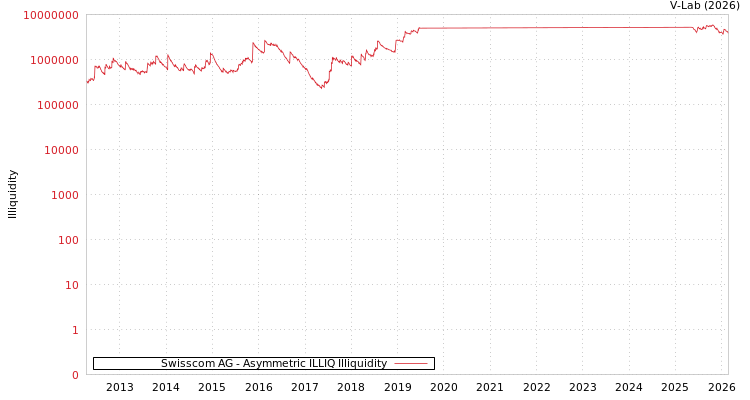 graph of Swisscom AG ILLIQ-AMEM