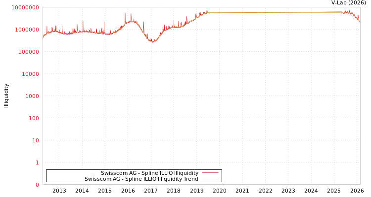 graph of Swisscom AG ILLIQ-SMEM