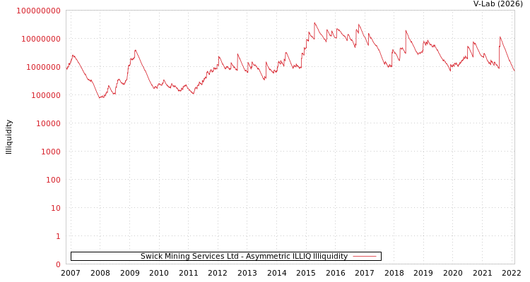 graph of Swick Mining Services Ltd ILLIQ-AMEM