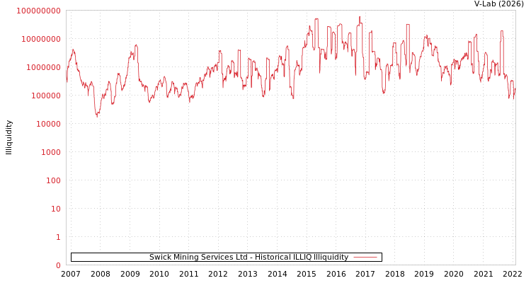 graph of Swick Mining Services Ltd ILLIQ-HIST