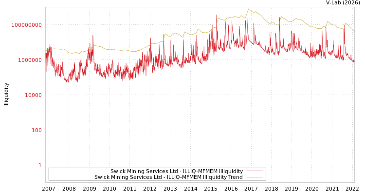 graph of Swick Mining Services Ltd ILLIQ-MFMEM