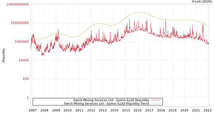graph of Swick Mining Services Ltd ILLIQ-SMEM