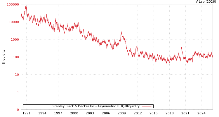 graph of Stanley Black & Decker Inc ILLIQ-AMEM