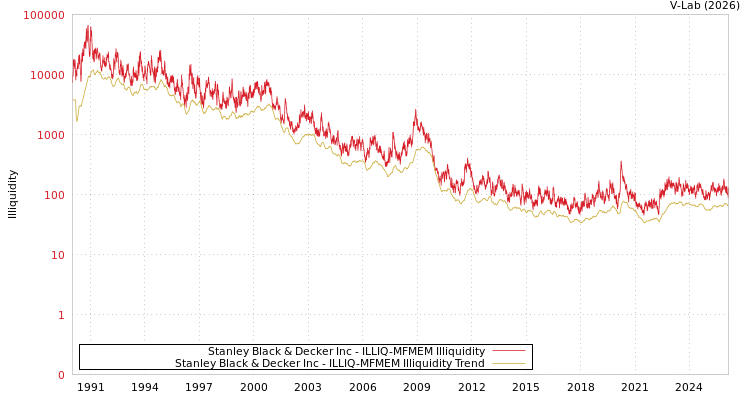 graph of Stanley Black & Decker Inc ILLIQ-MFMEM