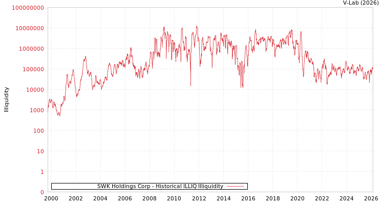graph of SWK Holdings Corp ILLIQ-HIST