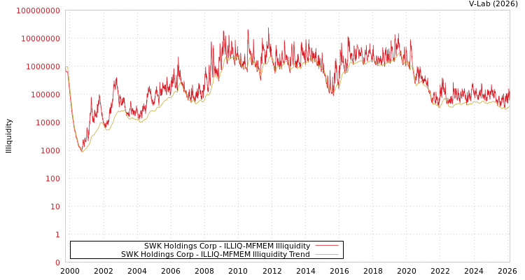 graph of SWK Holdings Corp ILLIQ-MFMEM