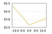Impact of return on liquidity tomorrow