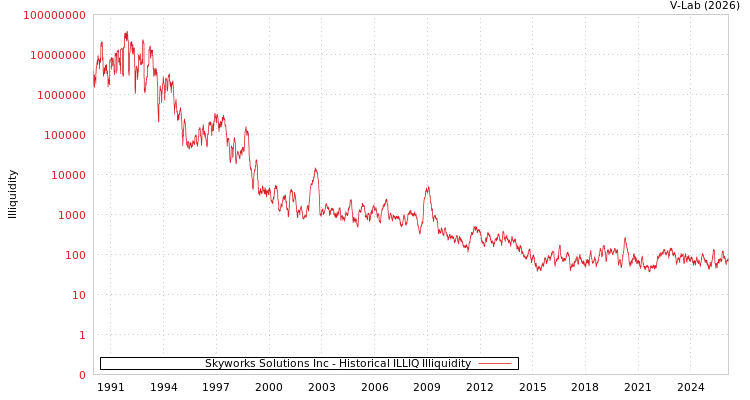 graph of Skyworks Solutions Inc ILLIQ-HIST