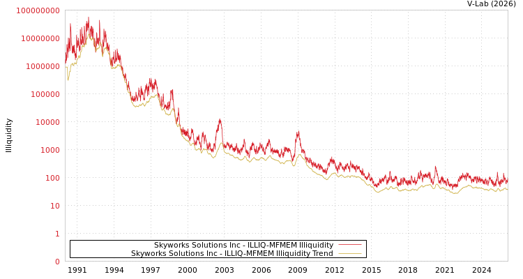 graph of Skyworks Solutions Inc ILLIQ-MFMEM