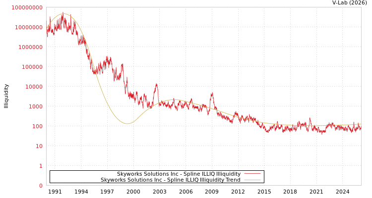 graph of Skyworks Solutions Inc ILLIQ-SMEM