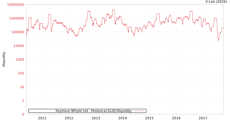 graph of Seymour Whyte Ltd ILLIQ-HIST