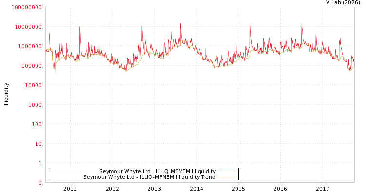 graph of Seymour Whyte Ltd ILLIQ-MFMEM