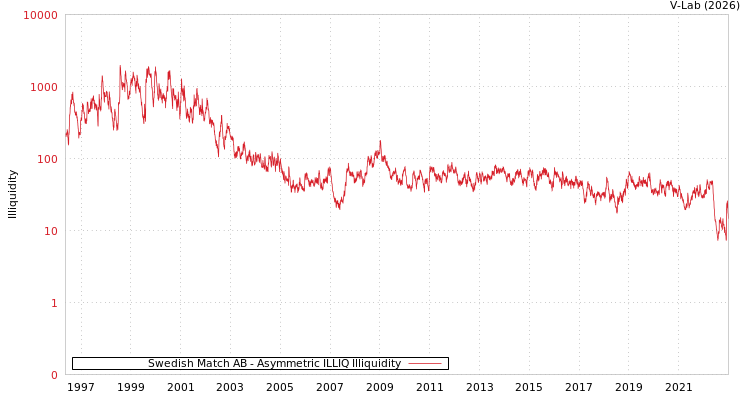 graph of Swedish Match AB ILLIQ-AMEM