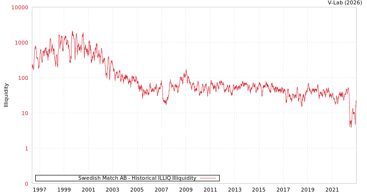 graph of Swedish Match AB ILLIQ-HIST