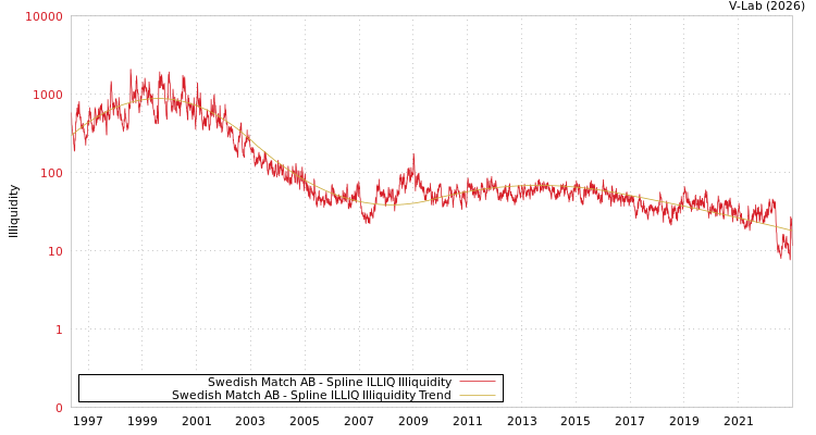 graph of Swedish Match AB ILLIQ-SMEM