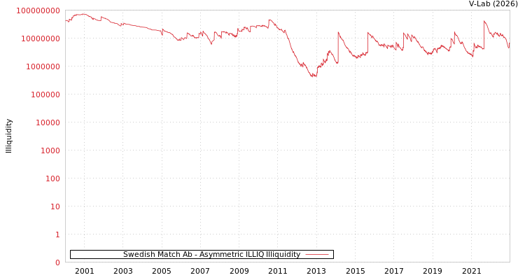 graph of Swedish Match Ab ILLIQ-AMEM