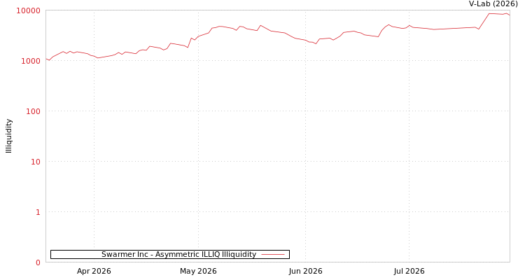 graph of Swarmer Inc ILLIQ-AMEM