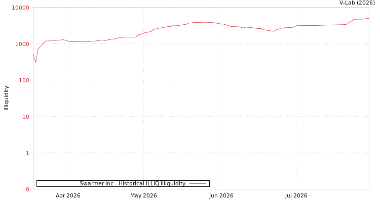 graph of Swarmer Inc ILLIQ-HIST
