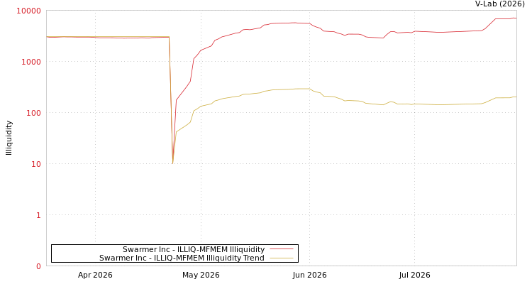 graph of Swarmer Inc ILLIQ-MFMEM