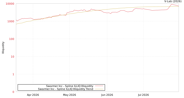 graph of Swarmer Inc ILLIQ-SMEM