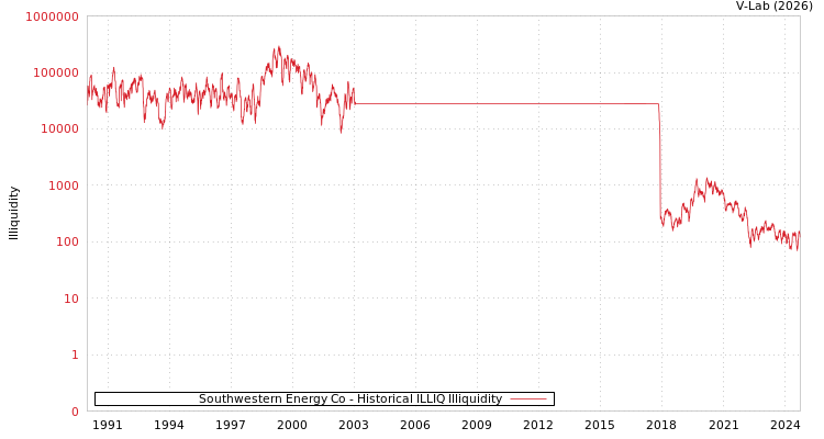 graph of Southwestern Energy Co ILLIQ-HIST