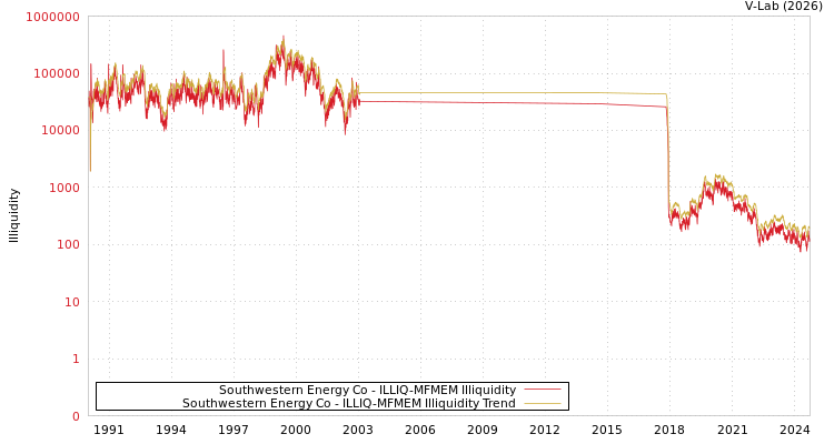 graph of Southwestern Energy Co ILLIQ-MFMEM