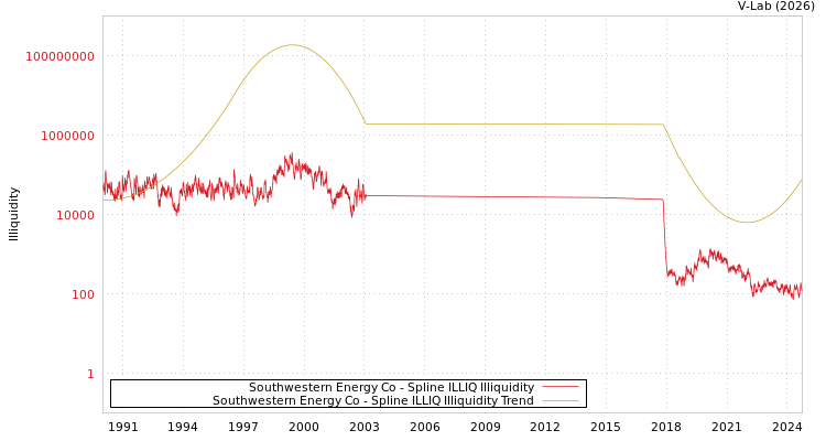 graph of Southwestern Energy Co ILLIQ-SMEM
