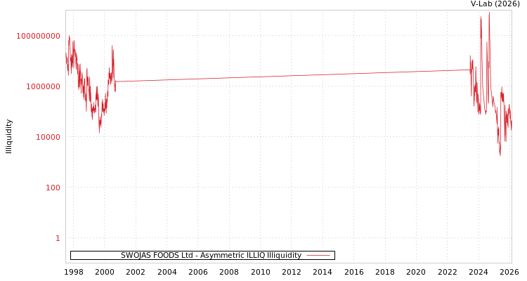 graph of SWOJAS FOODS Ltd ILLIQ-AMEM