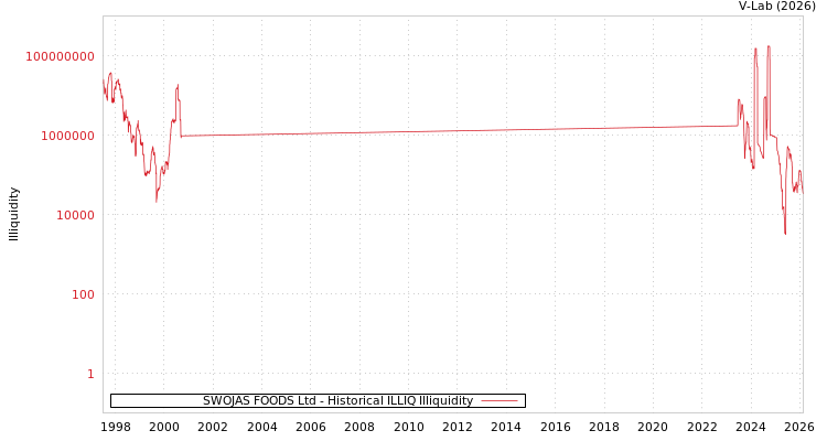 graph of SWOJAS FOODS Ltd ILLIQ-HIST