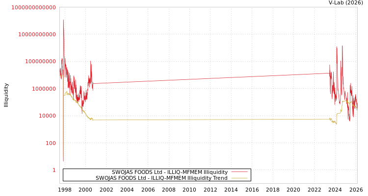 graph of SWOJAS FOODS Ltd ILLIQ-MFMEM