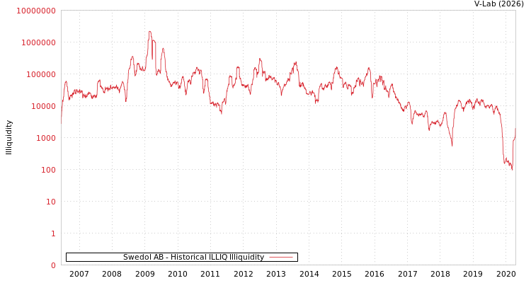graph of Swedol AB ILLIQ-HIST