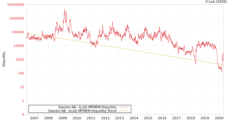 graph of Swedol AB ILLIQ-MFMEM