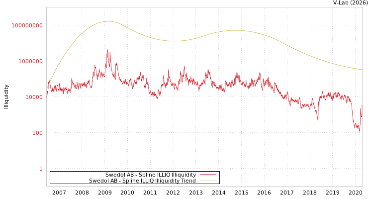 graph of Swedol AB ILLIQ-SMEM