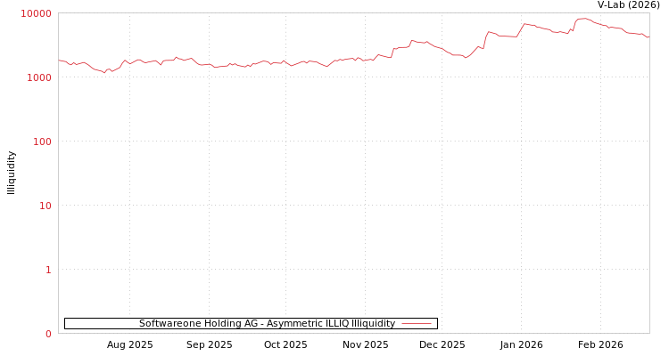 graph of Softwareone Holding AG ILLIQ-AMEM