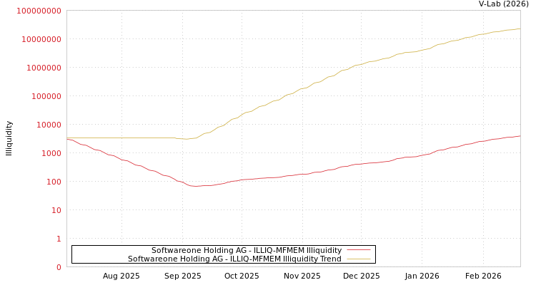 graph of Softwareone Holding AG ILLIQ-MFMEM