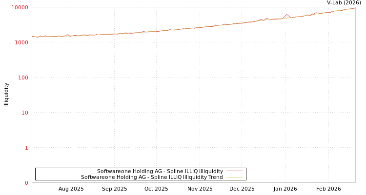 graph of Softwareone Holding AG ILLIQ-SMEM