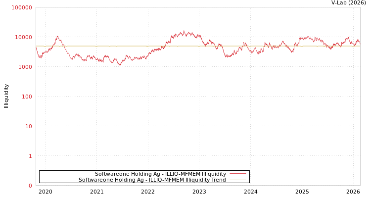 graph of Softwareone Holding Ag ILLIQ-MFMEM