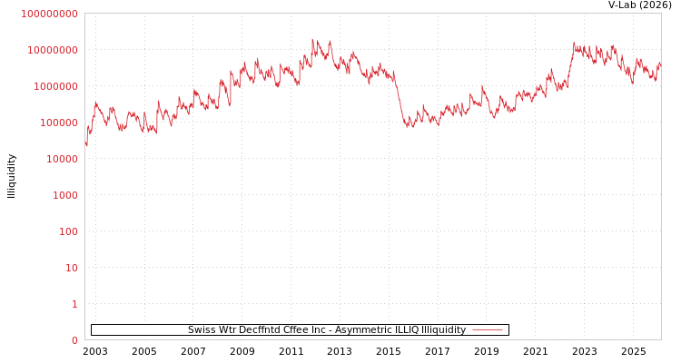 graph of Swiss Wtr Decffntd Cffee Inc ILLIQ-AMEM