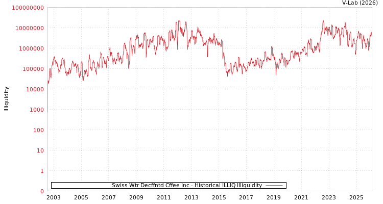 graph of Swiss Wtr Decffntd Cffee Inc ILLIQ-HIST
