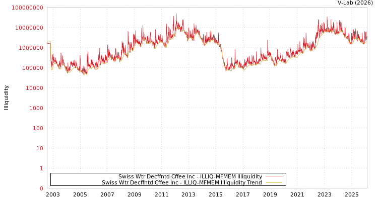 graph of Swiss Wtr Decffntd Cffee Inc ILLIQ-MFMEM