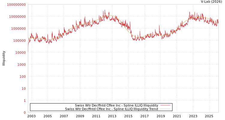 graph of Swiss Wtr Decffntd Cffee Inc ILLIQ-SMEM