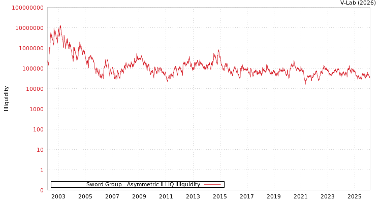 graph of Sword Group ILLIQ-AMEM
