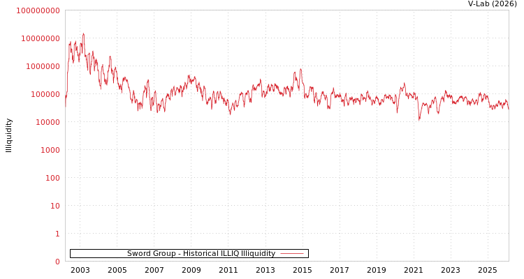 graph of Sword Group ILLIQ-HIST