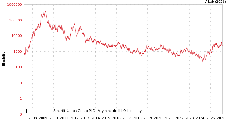 graph of Smurfit Kappa Group PLC ILLIQ-AMEM