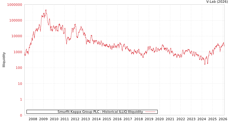 graph of Smurfit Kappa Group PLC ILLIQ-HIST