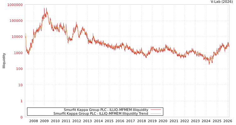 graph of Smurfit Kappa Group PLC ILLIQ-MFMEM
