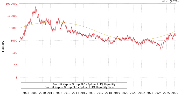graph of Smurfit Kappa Group PLC ILLIQ-SMEM
