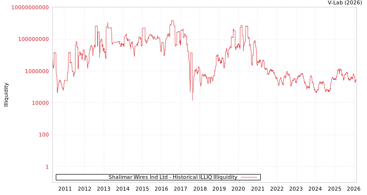 graph of Shalimar Wires Ind Ltd ILLIQ-HIST