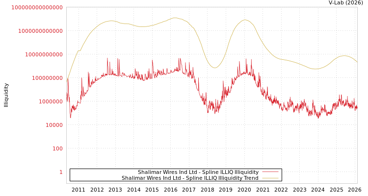 graph of Shalimar Wires Ind Ltd ILLIQ-SMEM