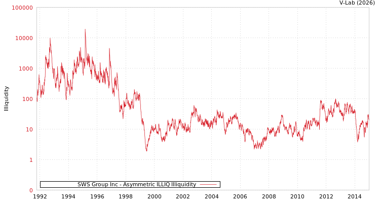 graph of SWS Group Inc ILLIQ-AMEM